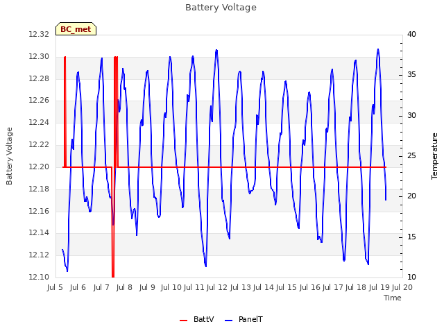 plot of Battery Voltage