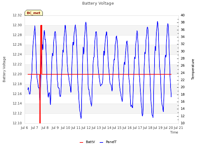 plot of Battery Voltage