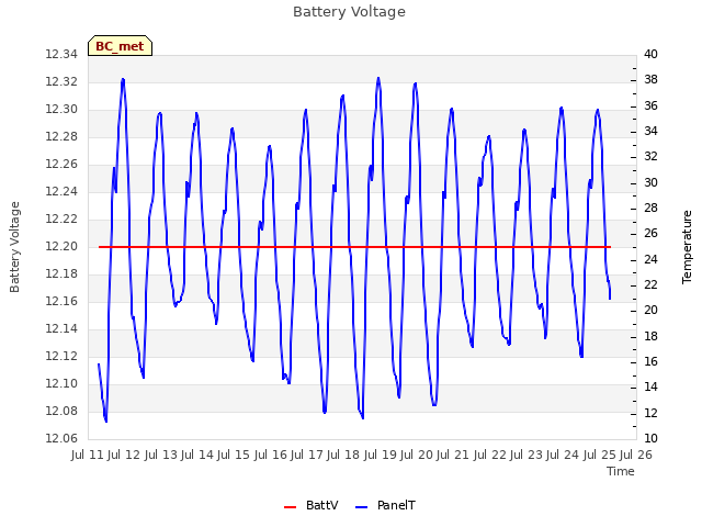 plot of Battery Voltage