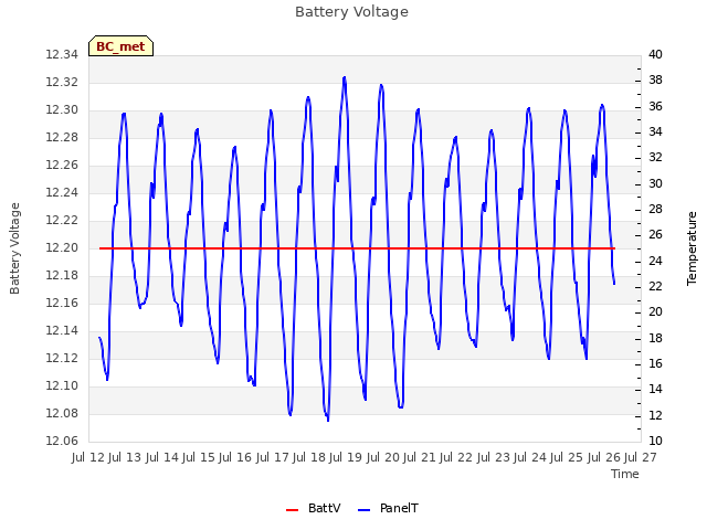 plot of Battery Voltage