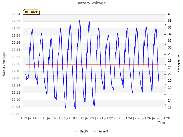 plot of Battery Voltage