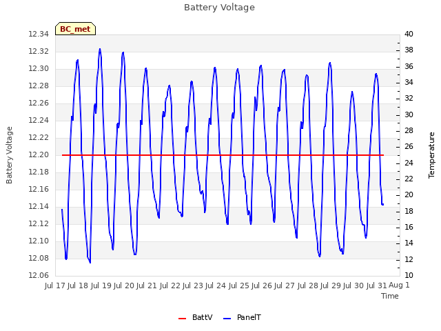 plot of Battery Voltage