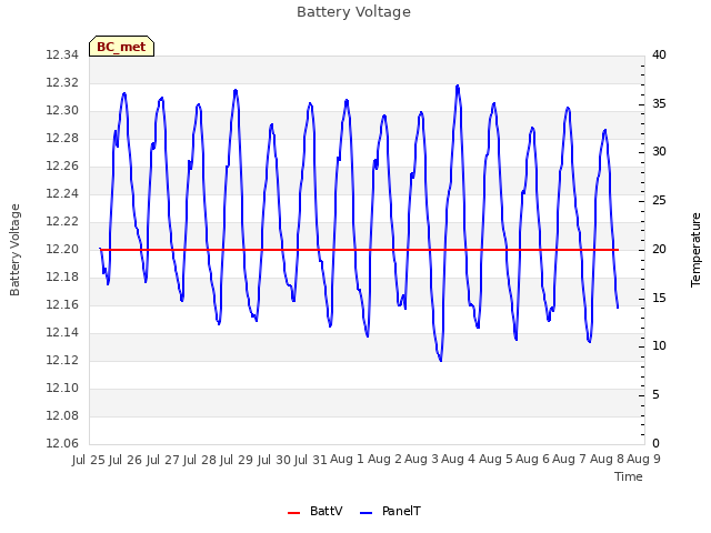 plot of Battery Voltage