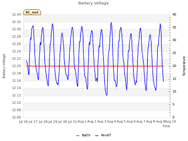 plot of Battery Voltage