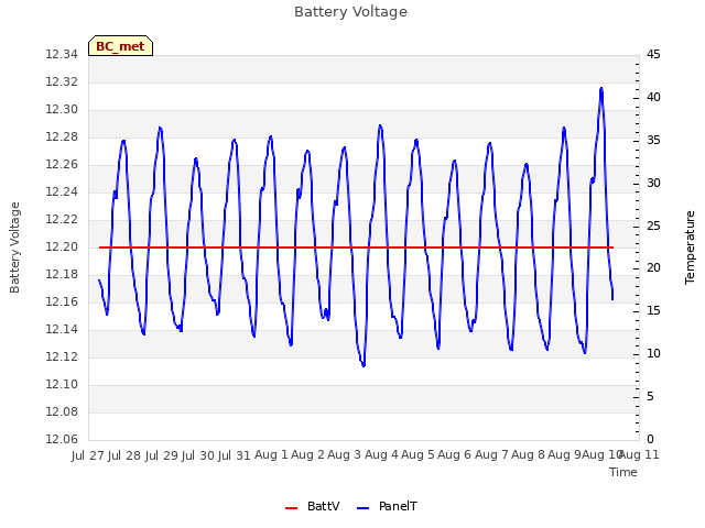 plot of Battery Voltage