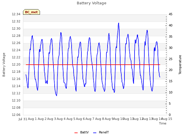 plot of Battery Voltage