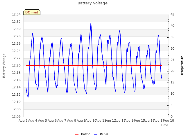 plot of Battery Voltage