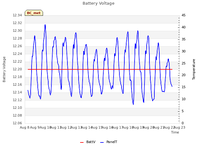 plot of Battery Voltage