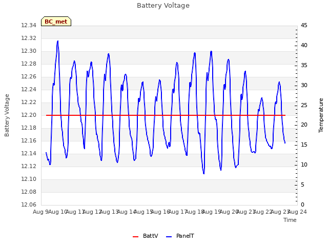 plot of Battery Voltage