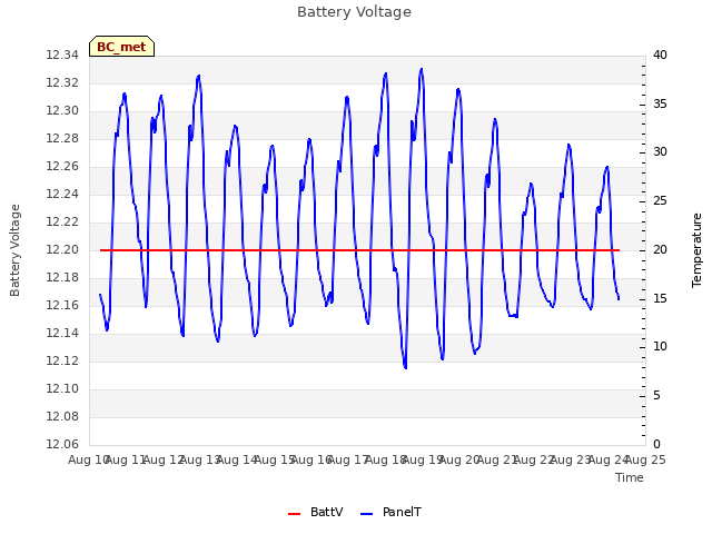 plot of Battery Voltage