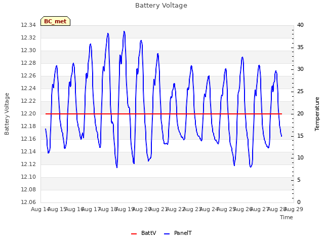 plot of Battery Voltage