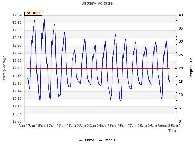 plot of Battery Voltage