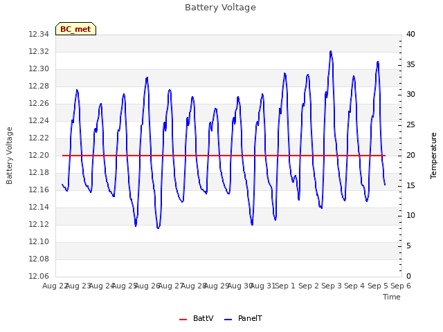 plot of Battery Voltage