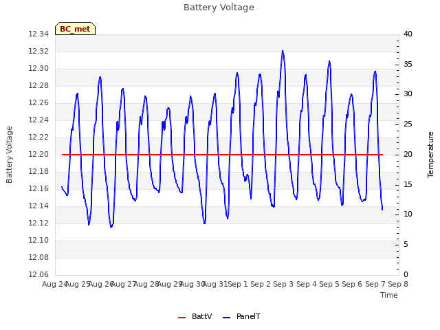 plot of Battery Voltage