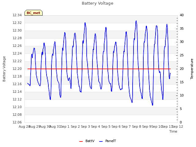 plot of Battery Voltage