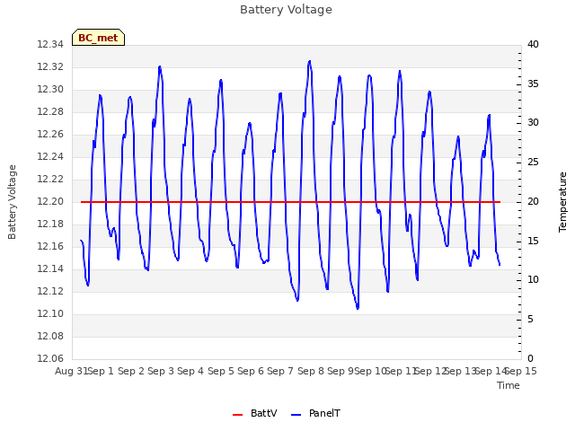 plot of Battery Voltage