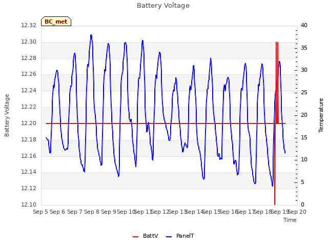 plot of Battery Voltage