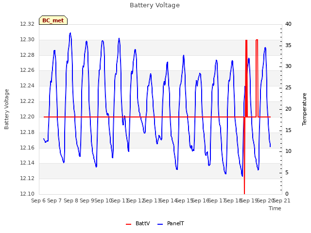 plot of Battery Voltage