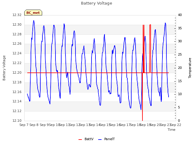 plot of Battery Voltage