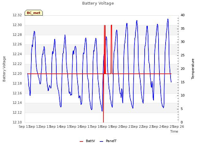 plot of Battery Voltage