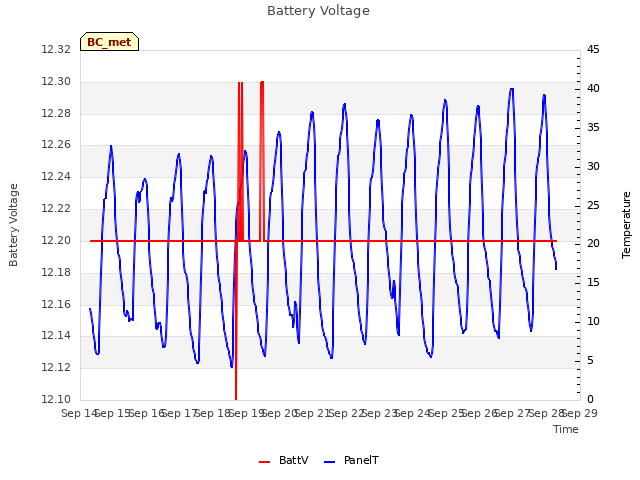 plot of Battery Voltage