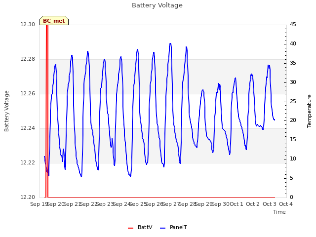 plot of Battery Voltage