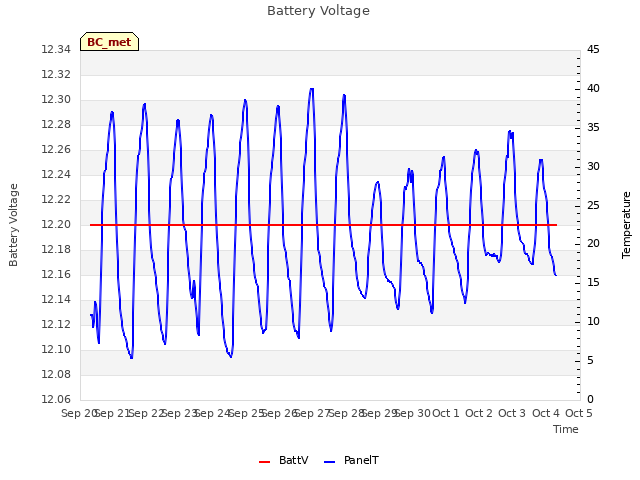 plot of Battery Voltage