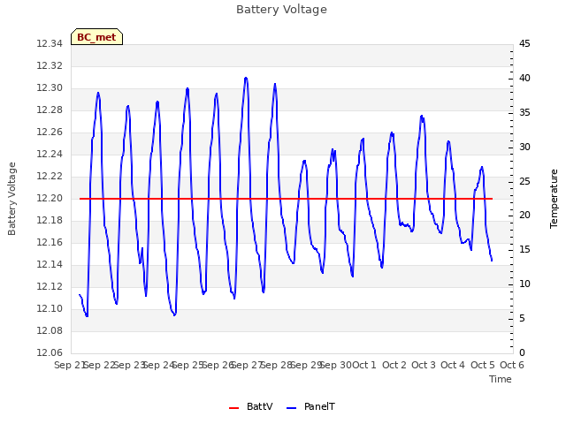 plot of Battery Voltage