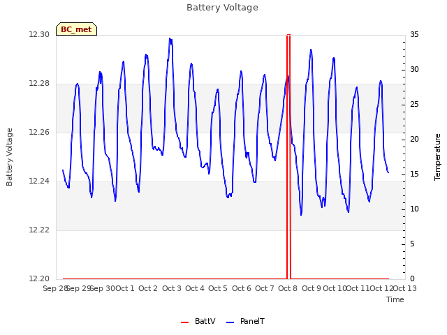 plot of Battery Voltage