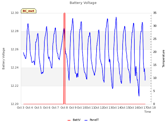 plot of Battery Voltage