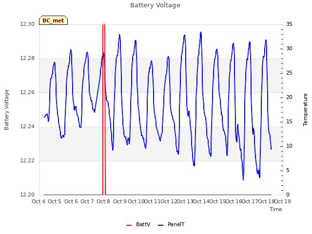 plot of Battery Voltage