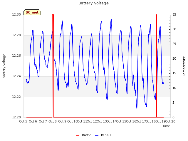 plot of Battery Voltage