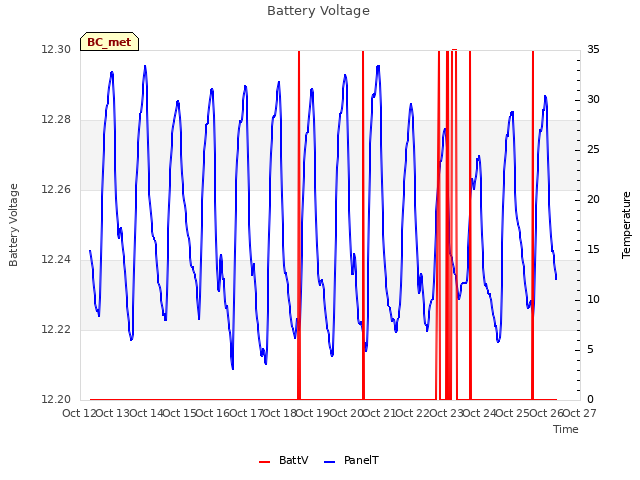 plot of Battery Voltage