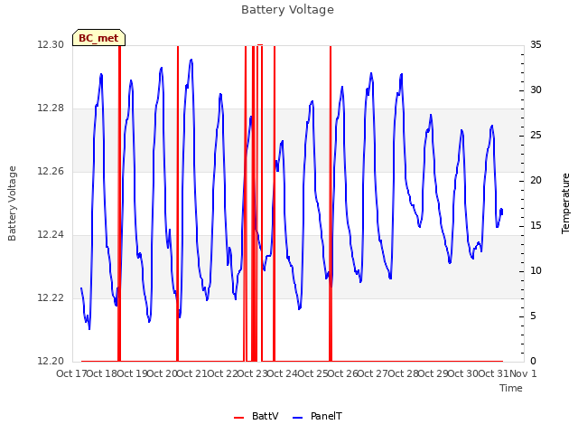 plot of Battery Voltage