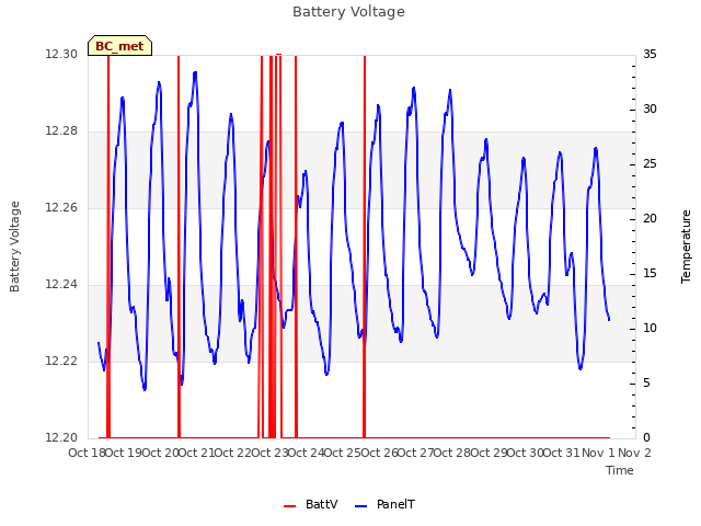 plot of Battery Voltage