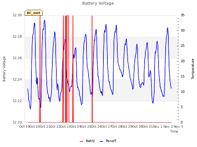 plot of Battery Voltage