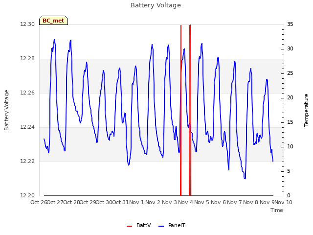 plot of Battery Voltage