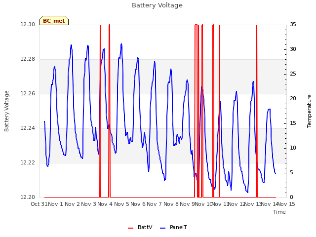 plot of Battery Voltage