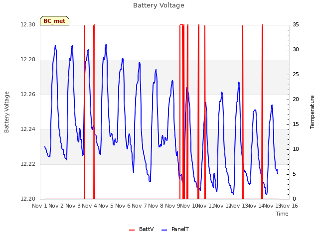 plot of Battery Voltage