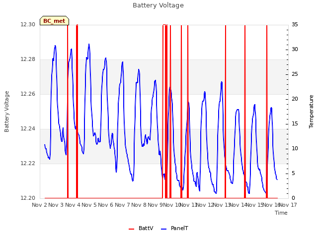 plot of Battery Voltage