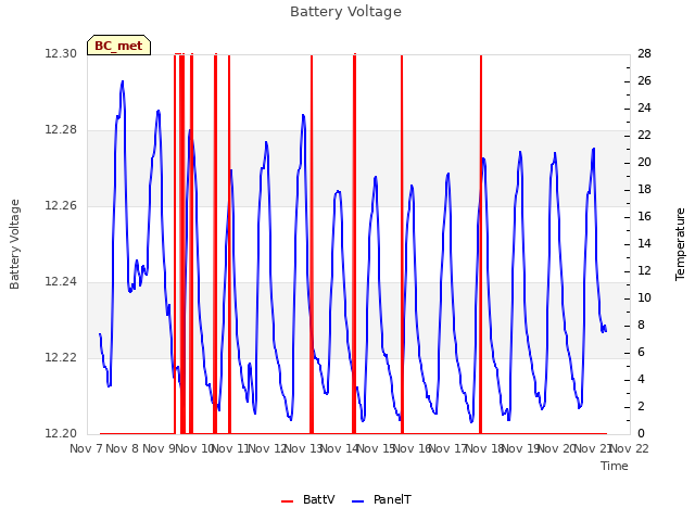 plot of Battery Voltage