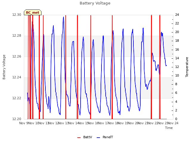 plot of Battery Voltage