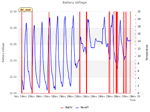 plot of Battery Voltage