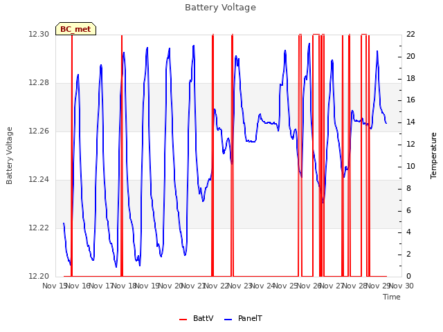 plot of Battery Voltage