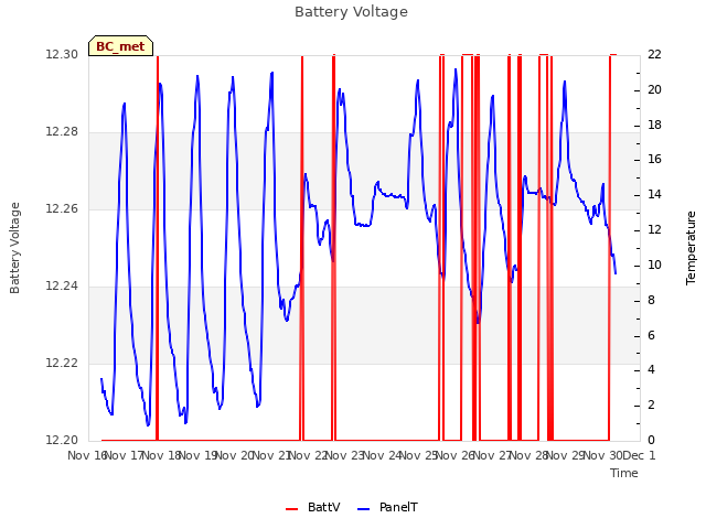 plot of Battery Voltage