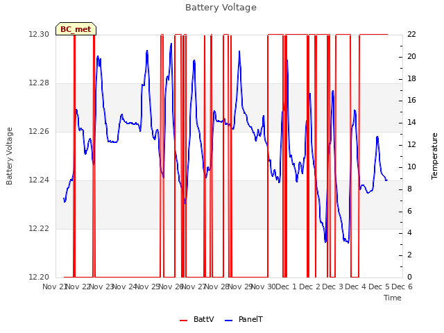 plot of Battery Voltage