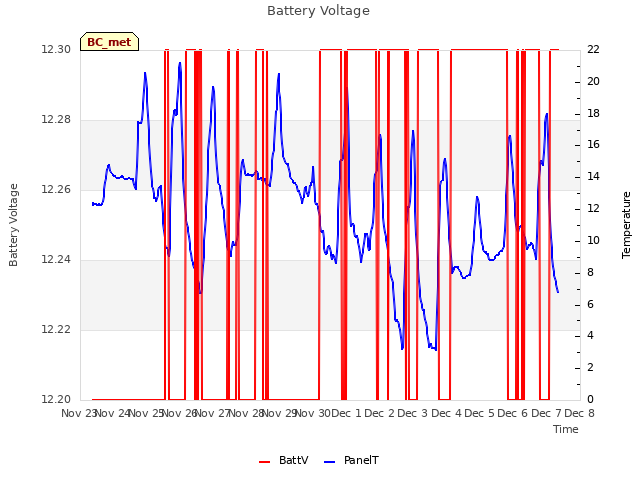 plot of Battery Voltage