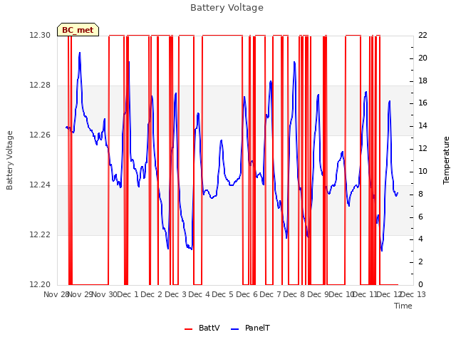 plot of Battery Voltage