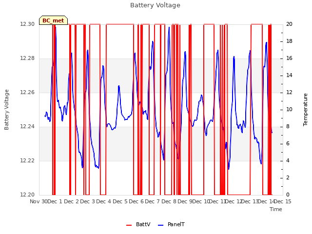 plot of Battery Voltage