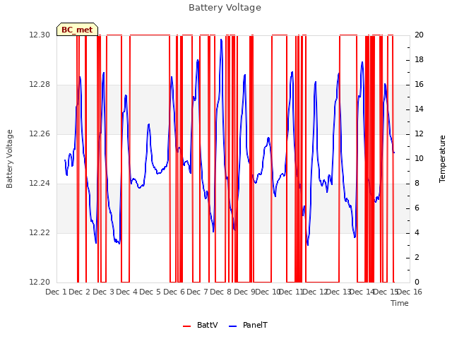 plot of Battery Voltage